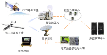 无人机航测